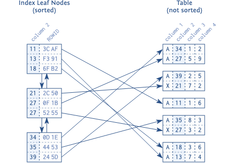 图 1.1 索引的叶节点和对应的表数据