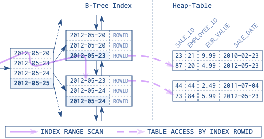 图5.2 堆表中使用索引