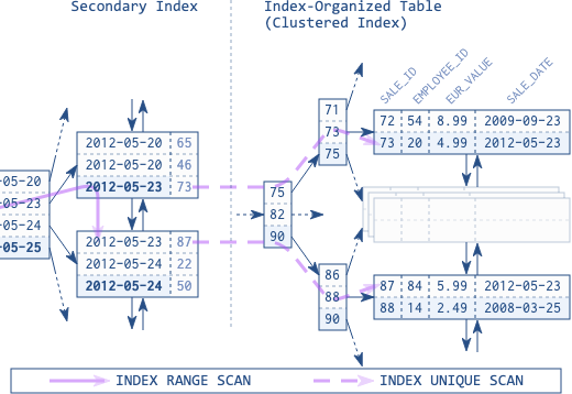 图5.3 索引表中使用索引