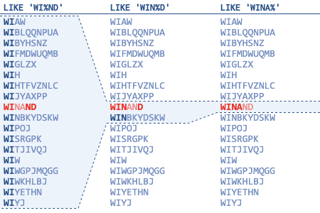 图 2.4 几个不同的 like 查询