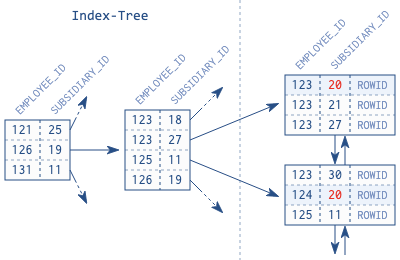 图 2.1 联合索引